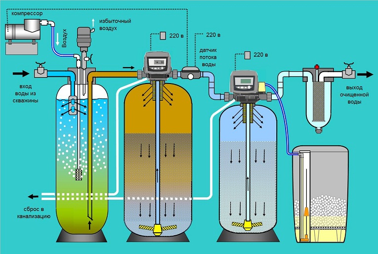 Как сделать воду чистой и полезной для питья? Обезжелезиватели воды